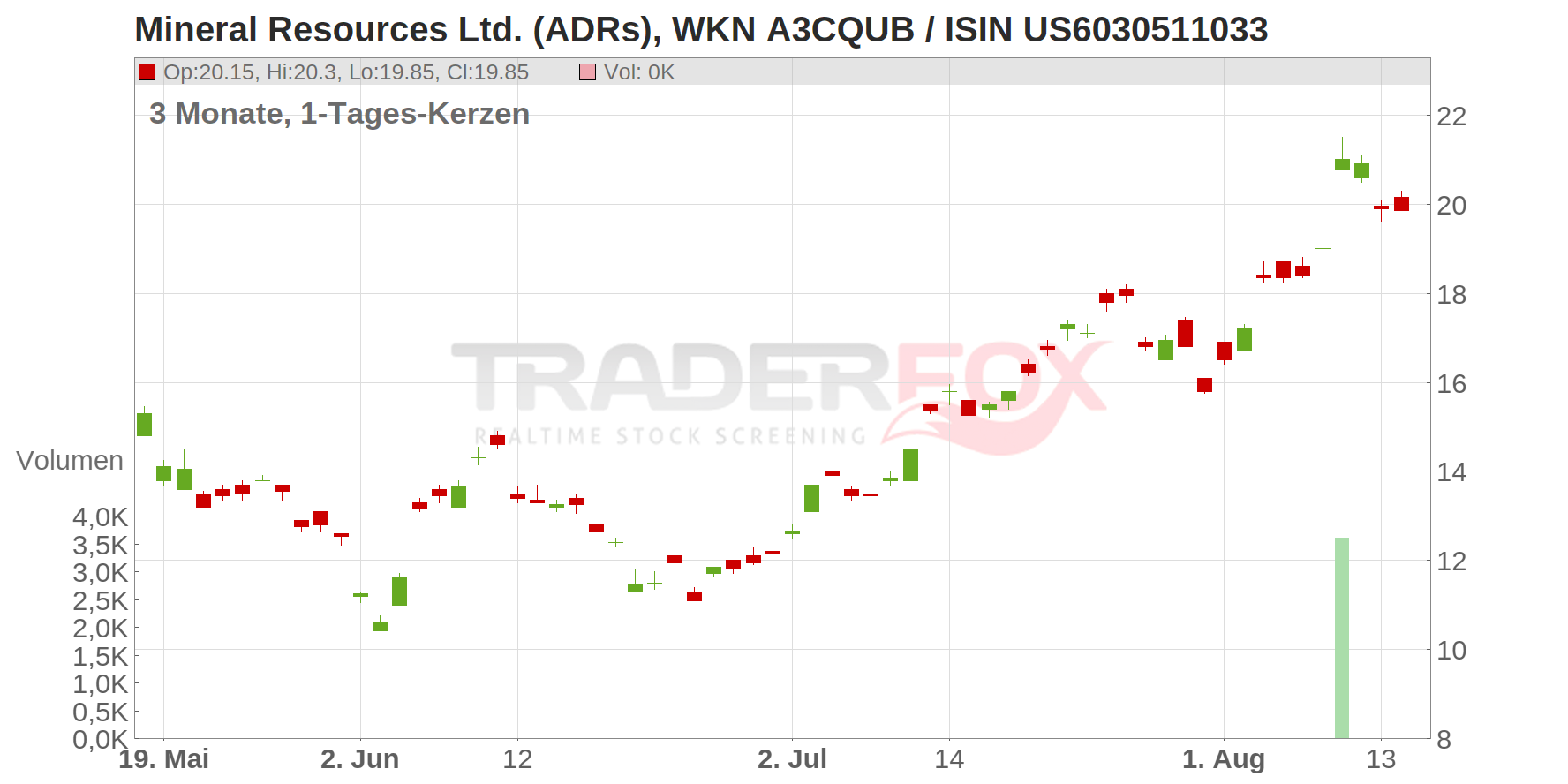 MINERAL RES. UNSP.ADR/1 Chart