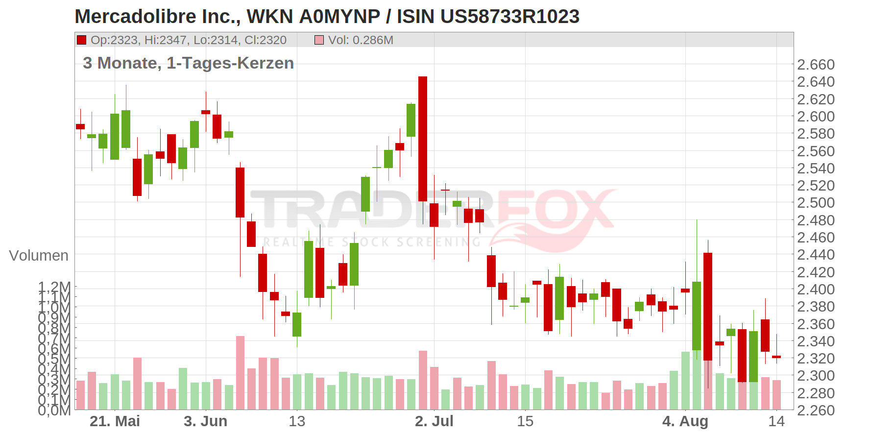 MercadoLibre Chart