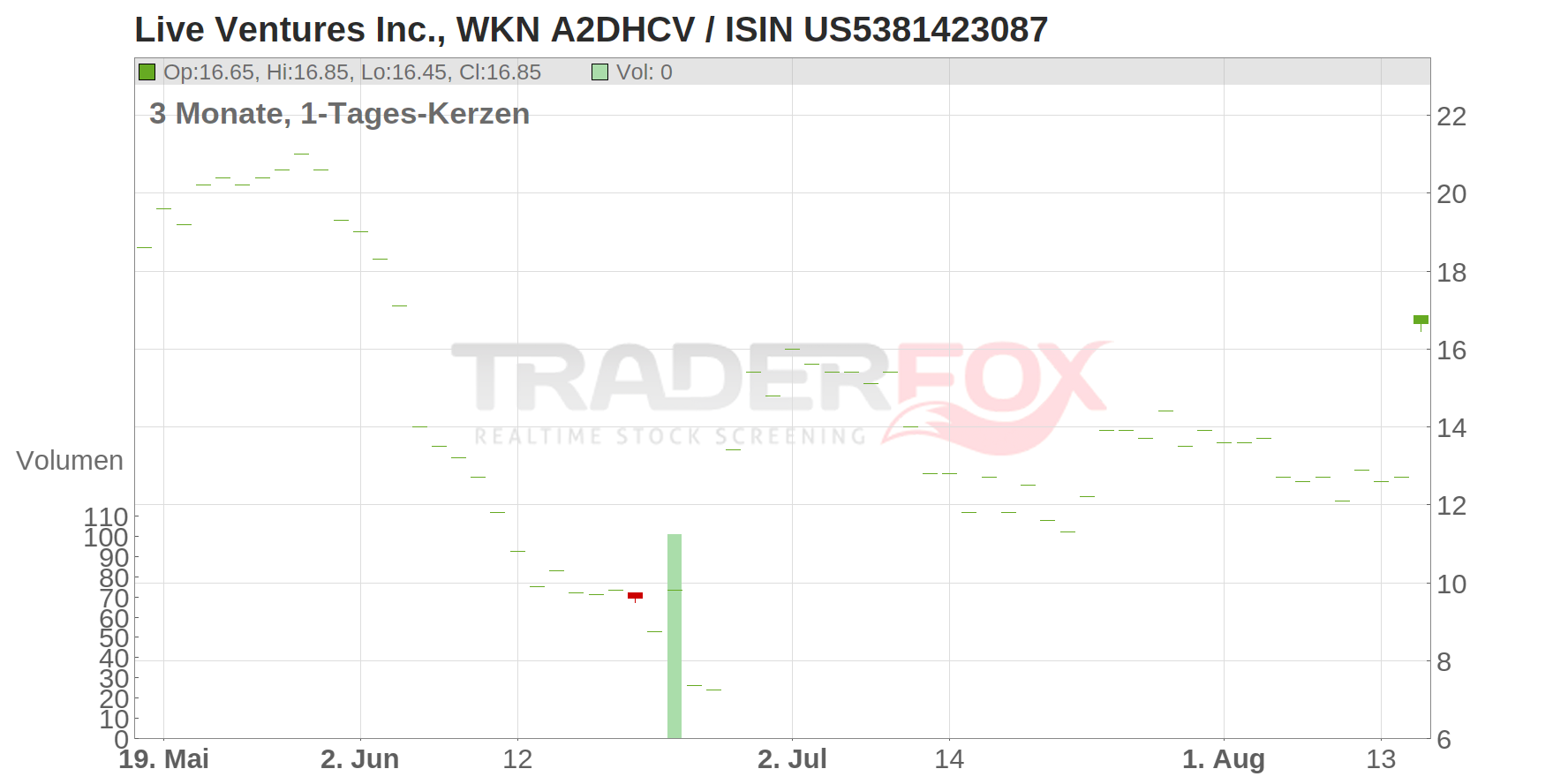 Live Ventures Inc. Chart