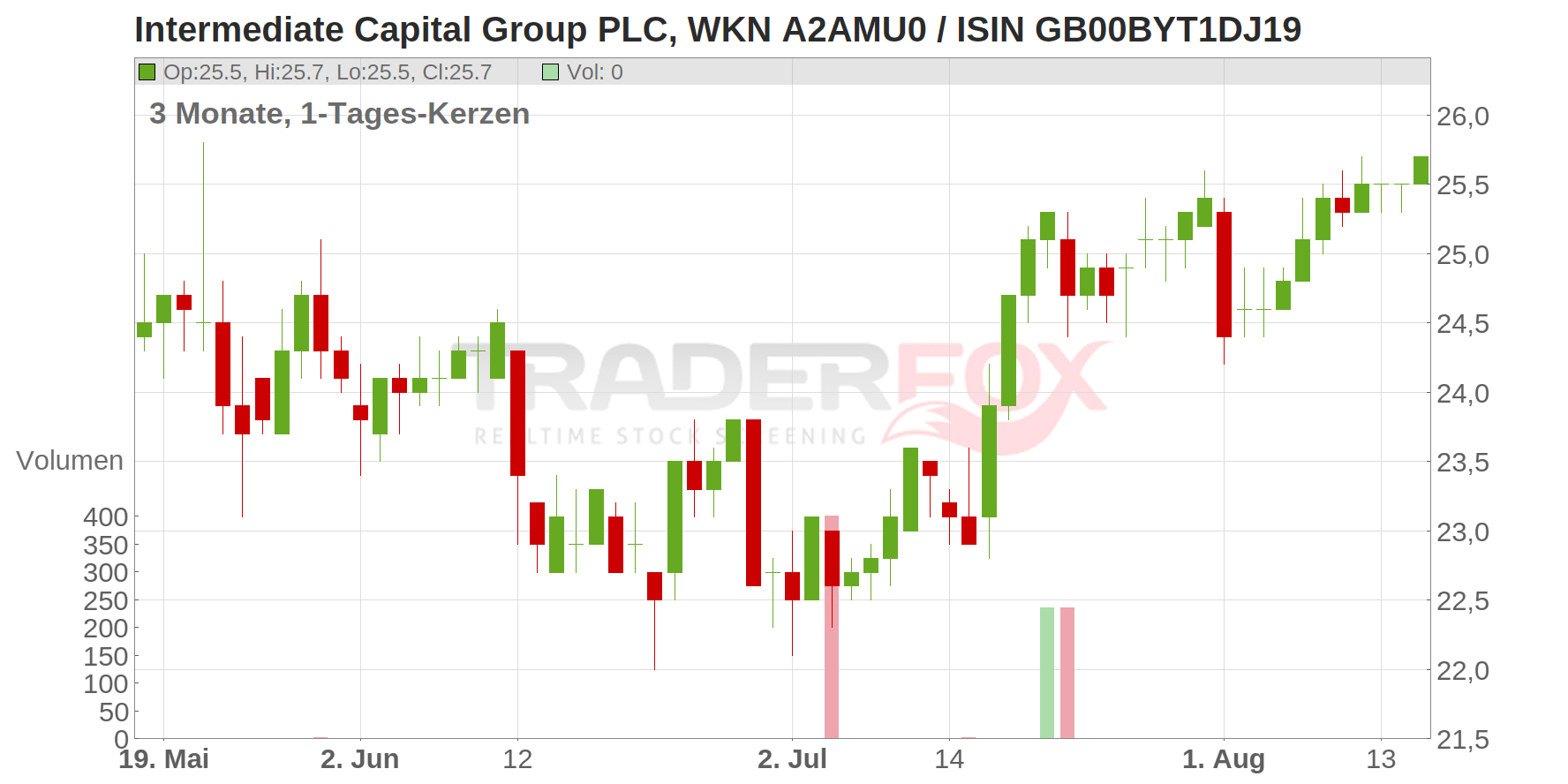 Intermediate Capital Group PLC Chart