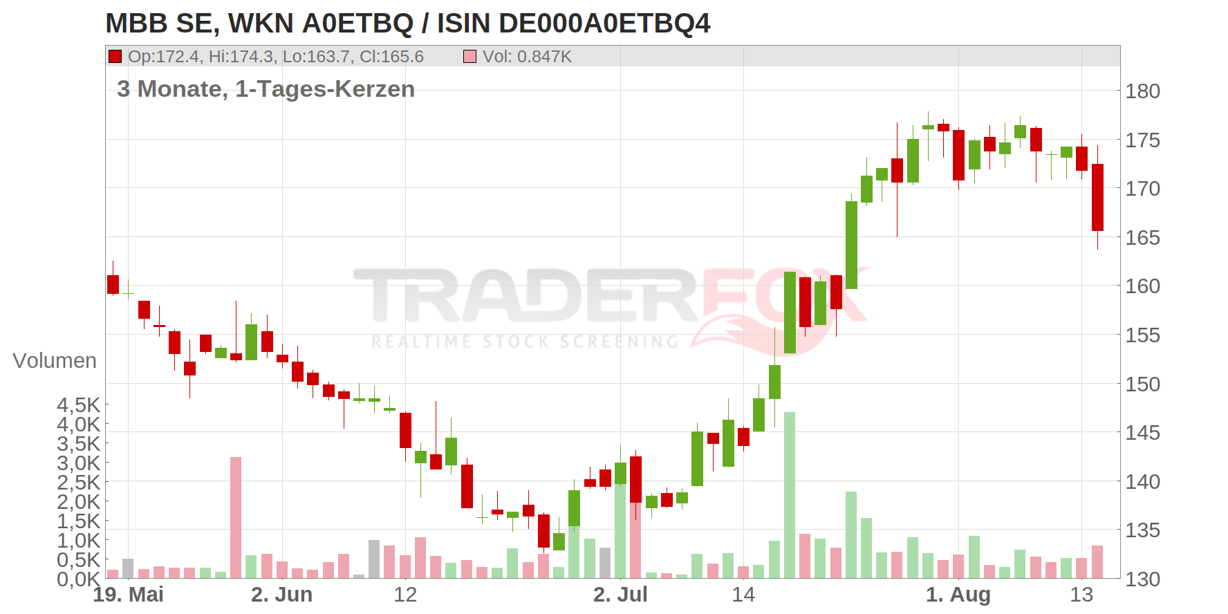 MBB SE Chart
