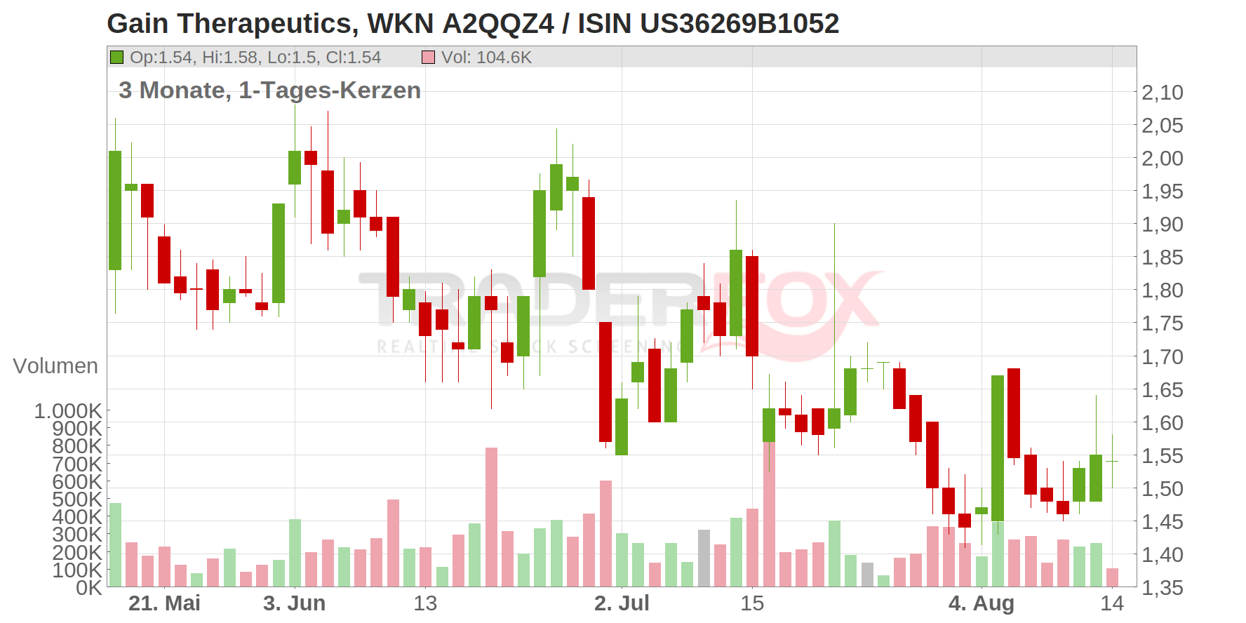 Gain Therapeutics Chart