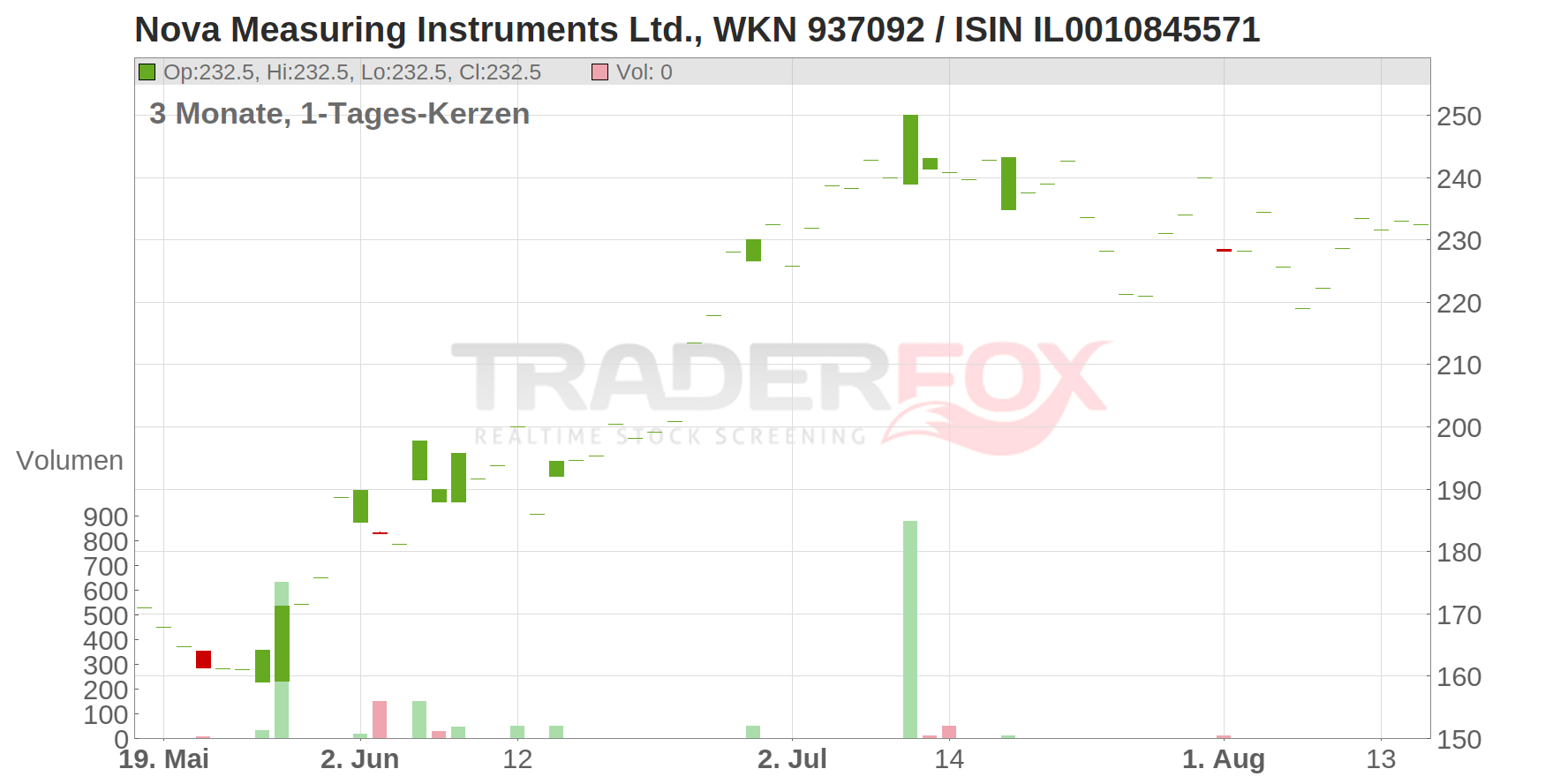 Nova Measuring Instruments Ltd. Chart