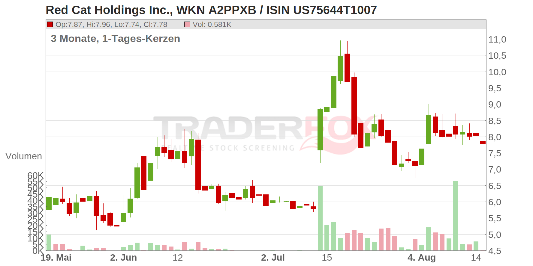 Red Cat Holdings Inc. Chart