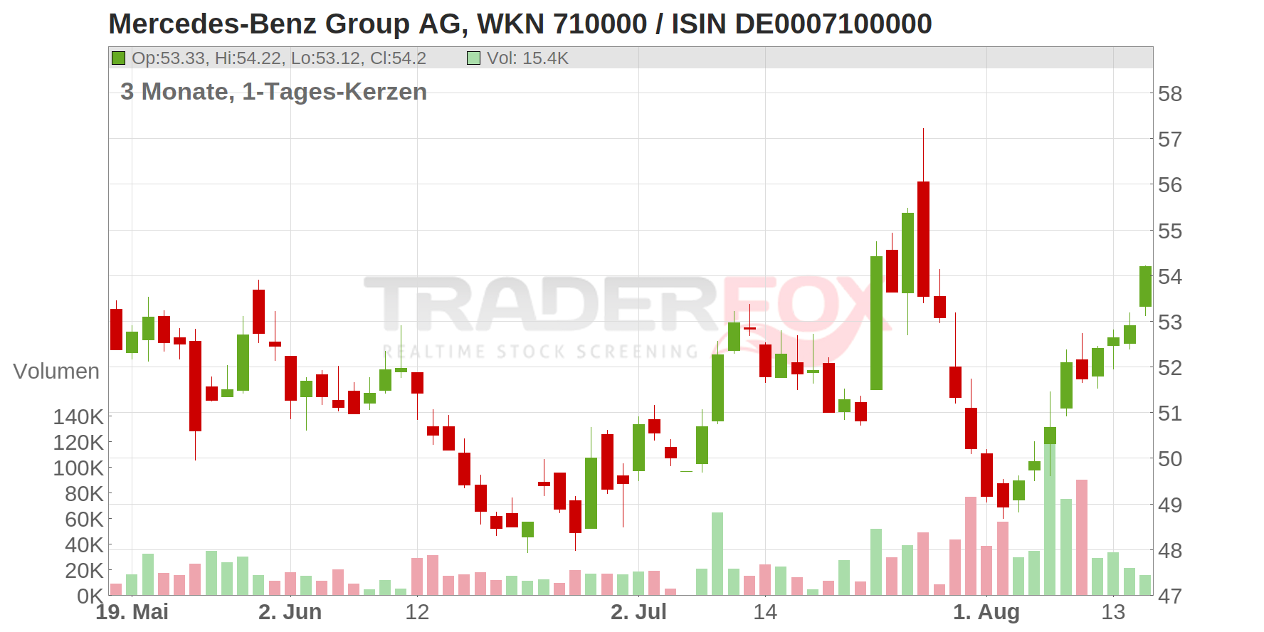 Mercedes-Benz Group AG Chart