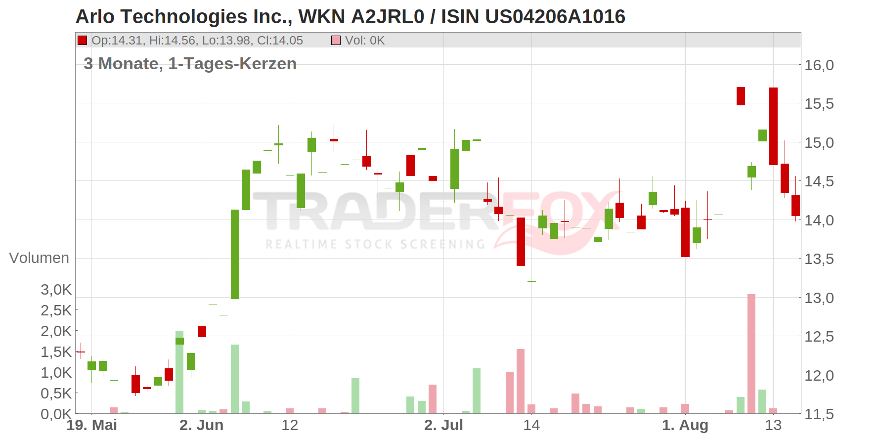 Arlo Technologies Inc. Chart