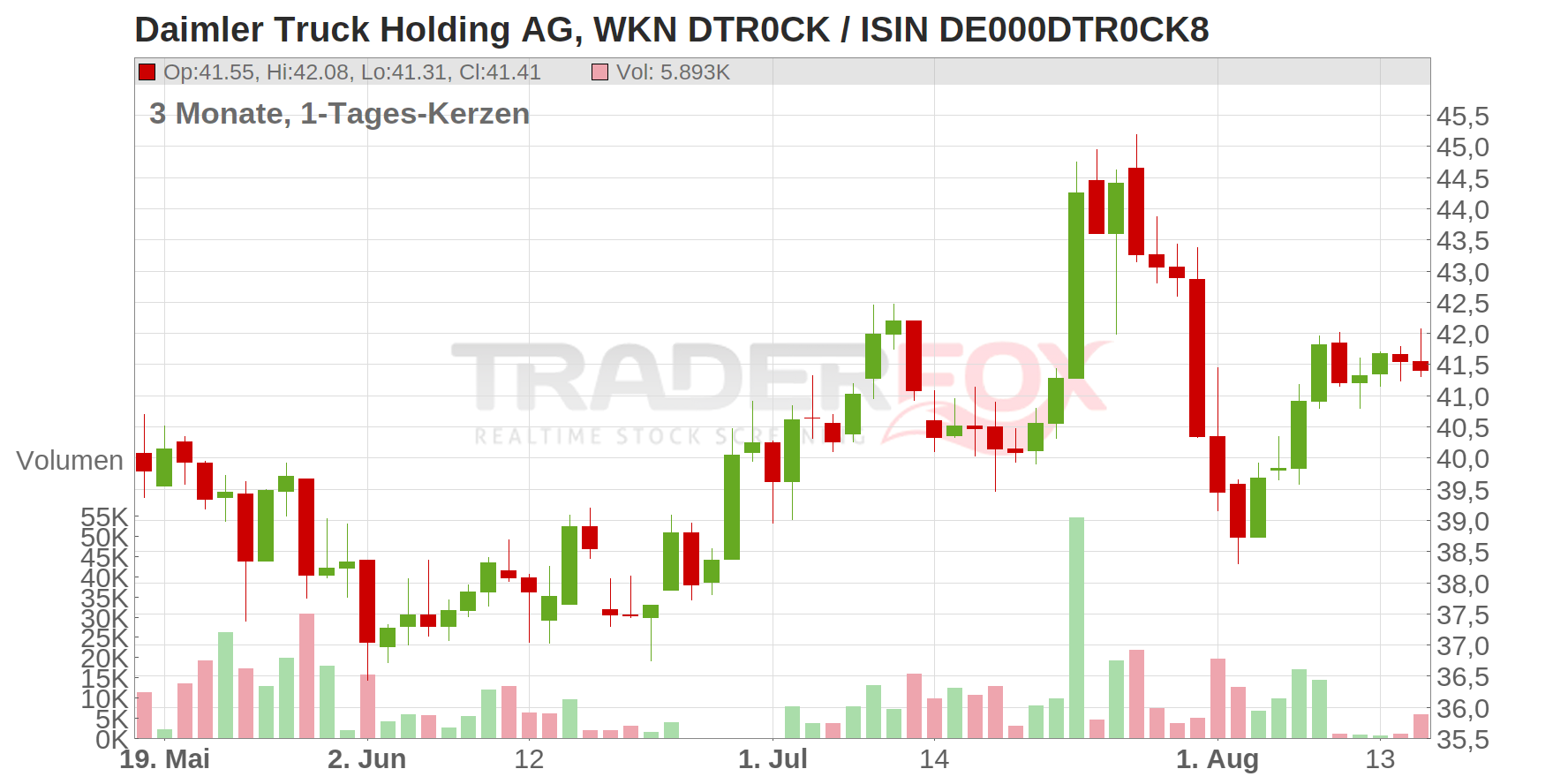 Daimler Truck Holding AG Chart