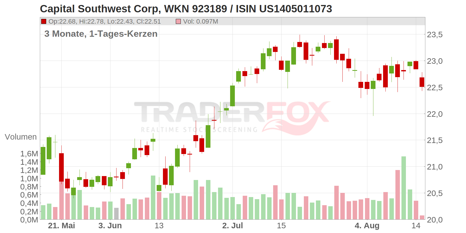 Capital Southwest Corp Chart
