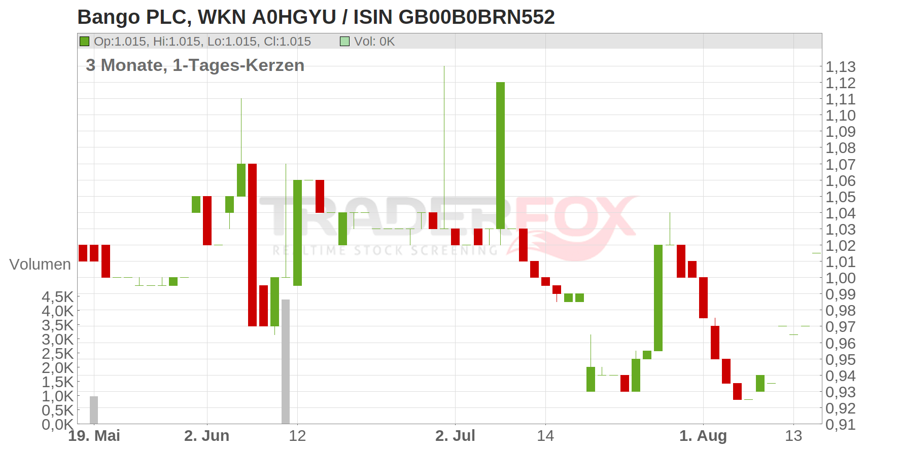 Bango PLC Chart