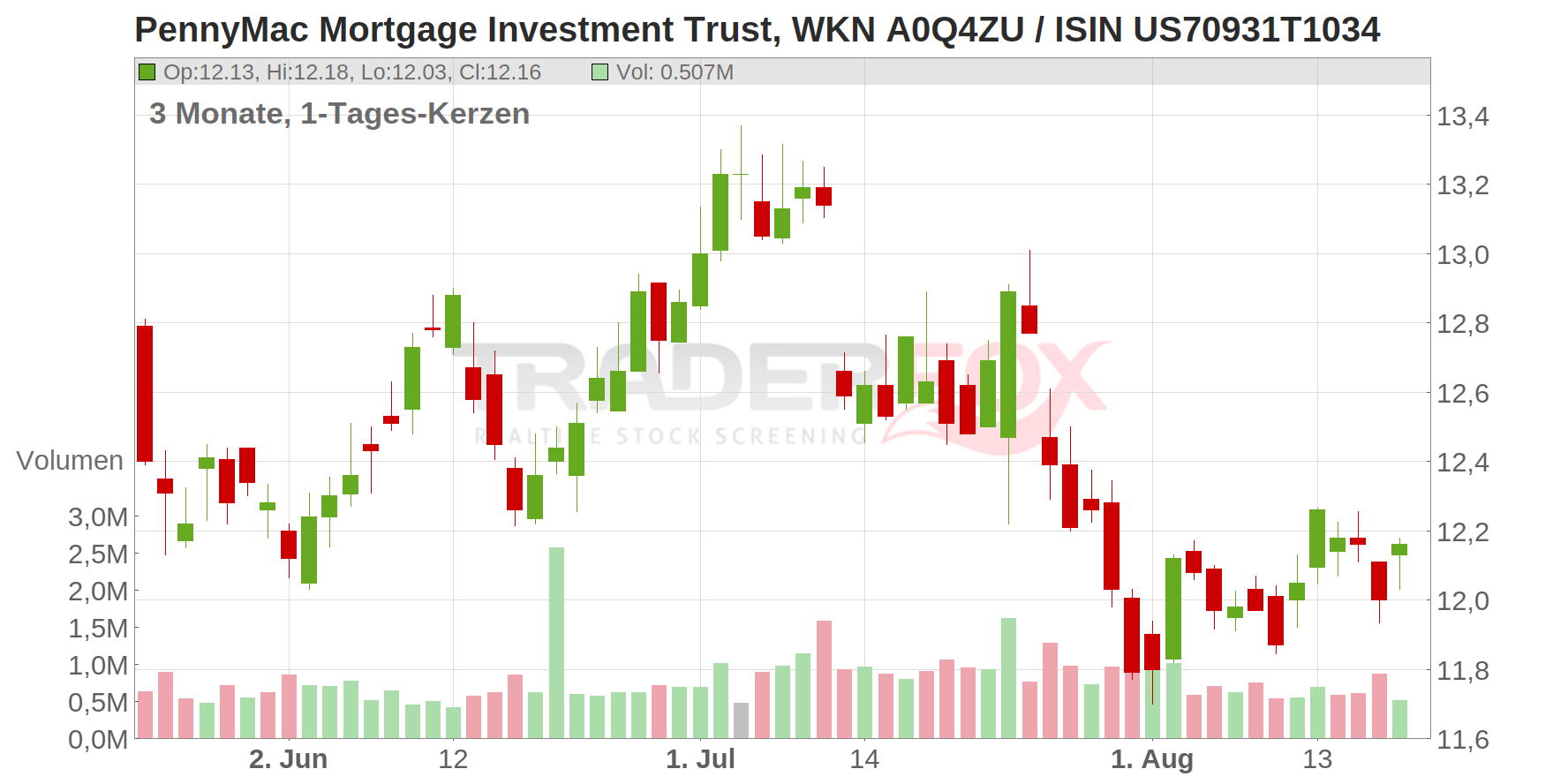 PennyMac Mortgage Investment Trust Chart