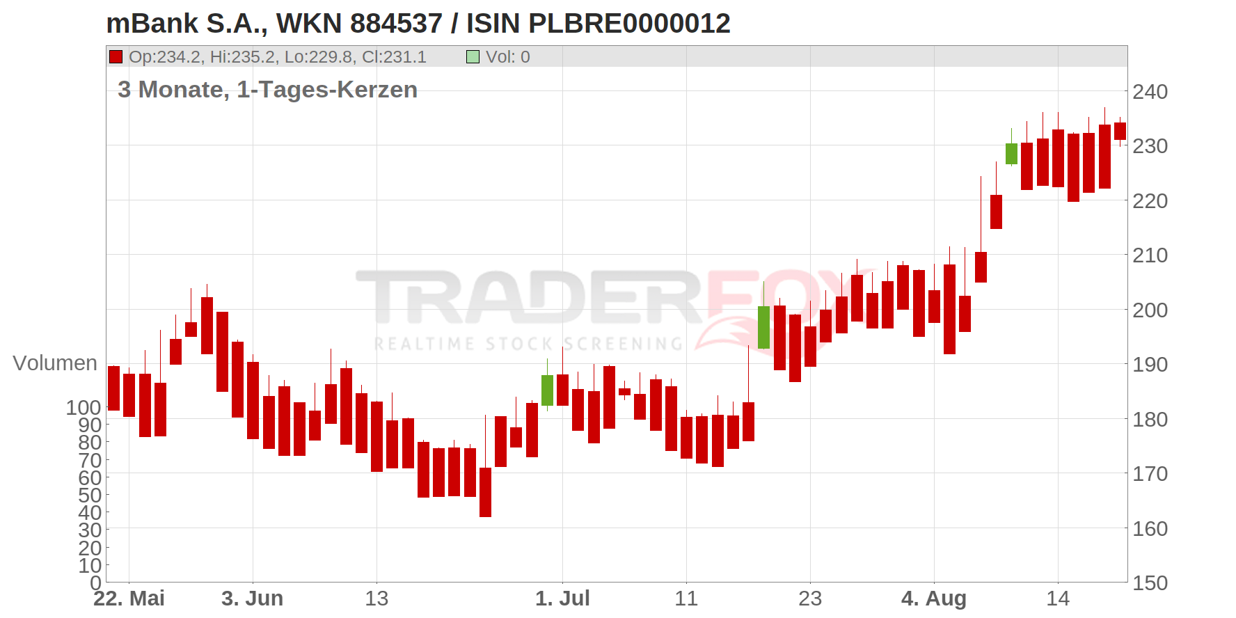mBank S.A. Chart