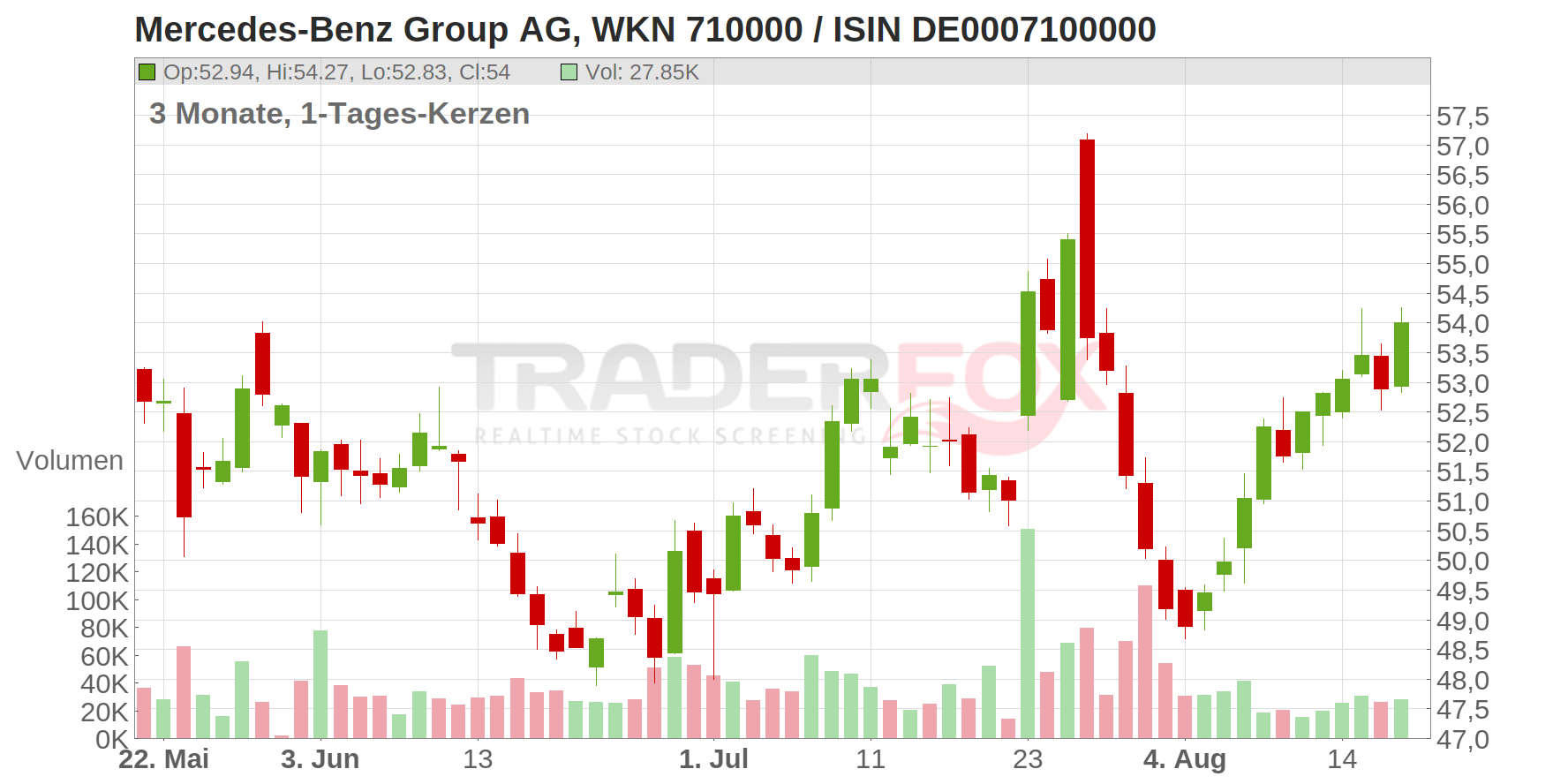 Mercedes-Benz Group AG Chart