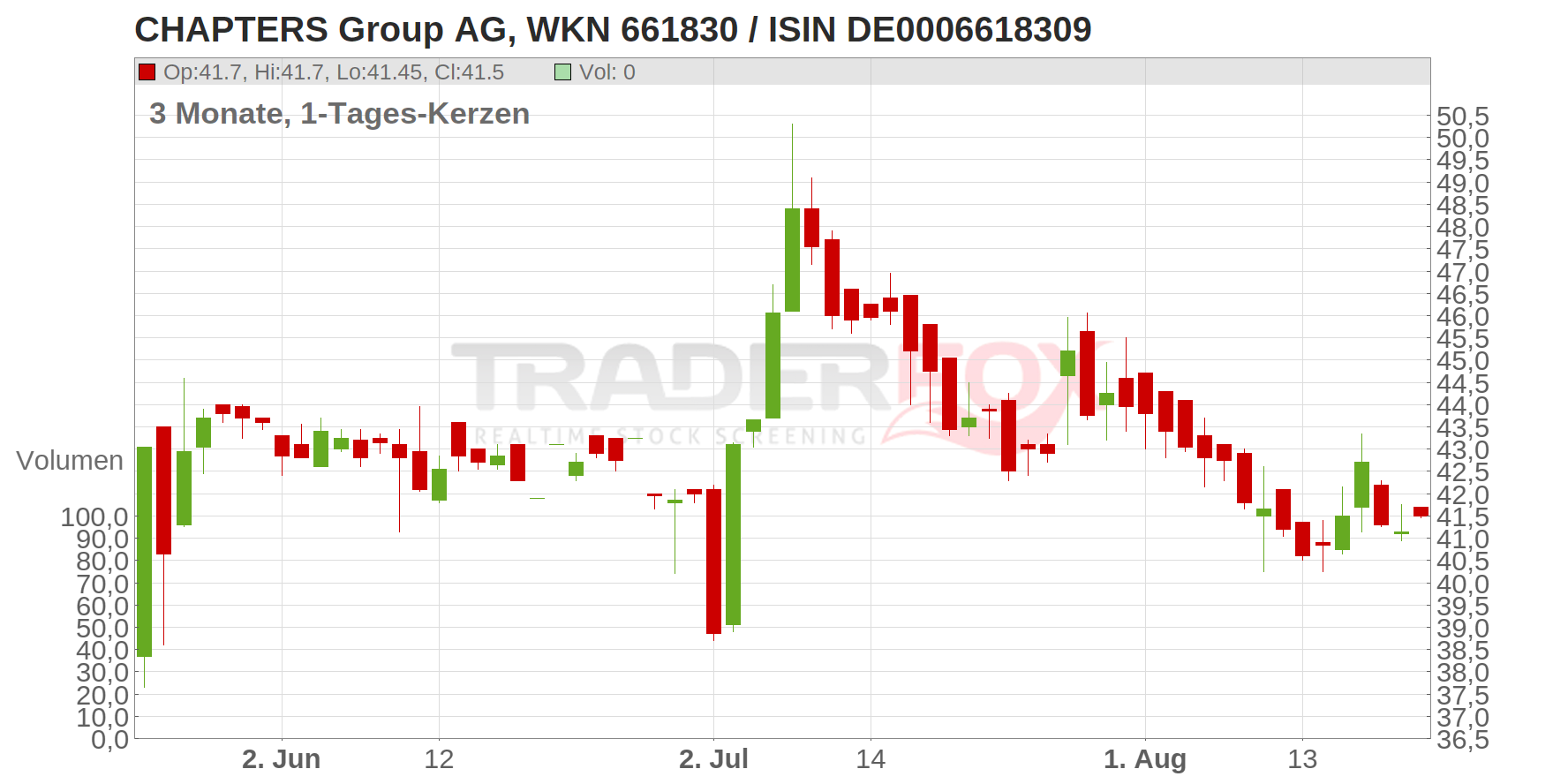 CHAPTERS GROUP INH O.N. Chart