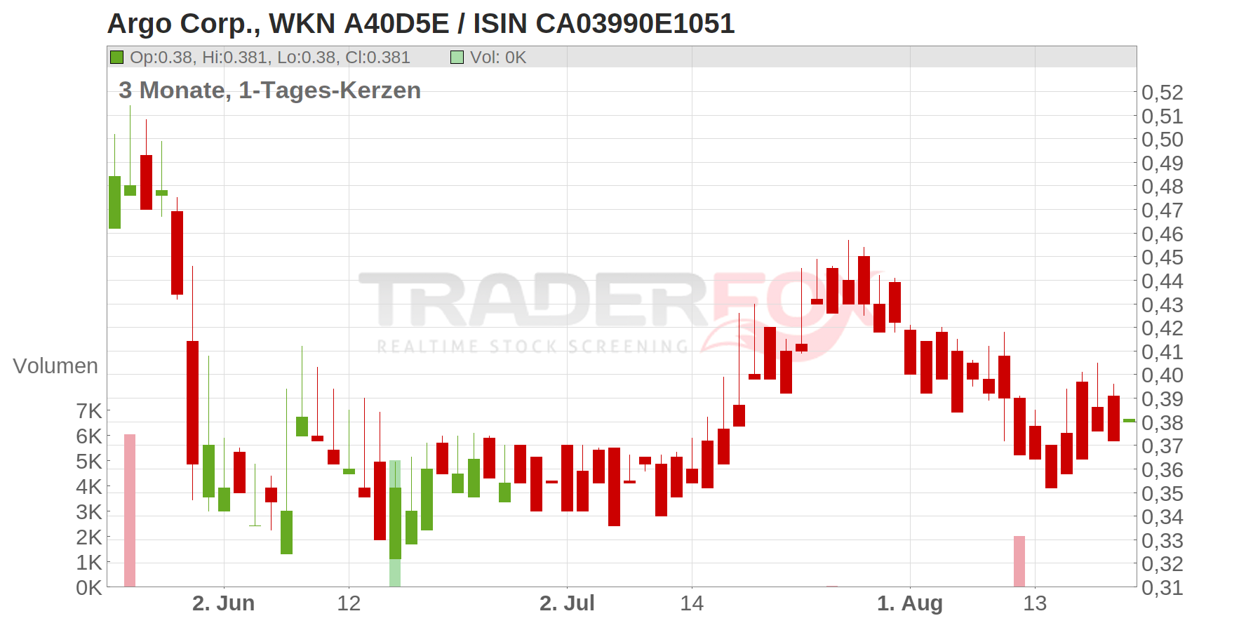 Argo Corp. Chart