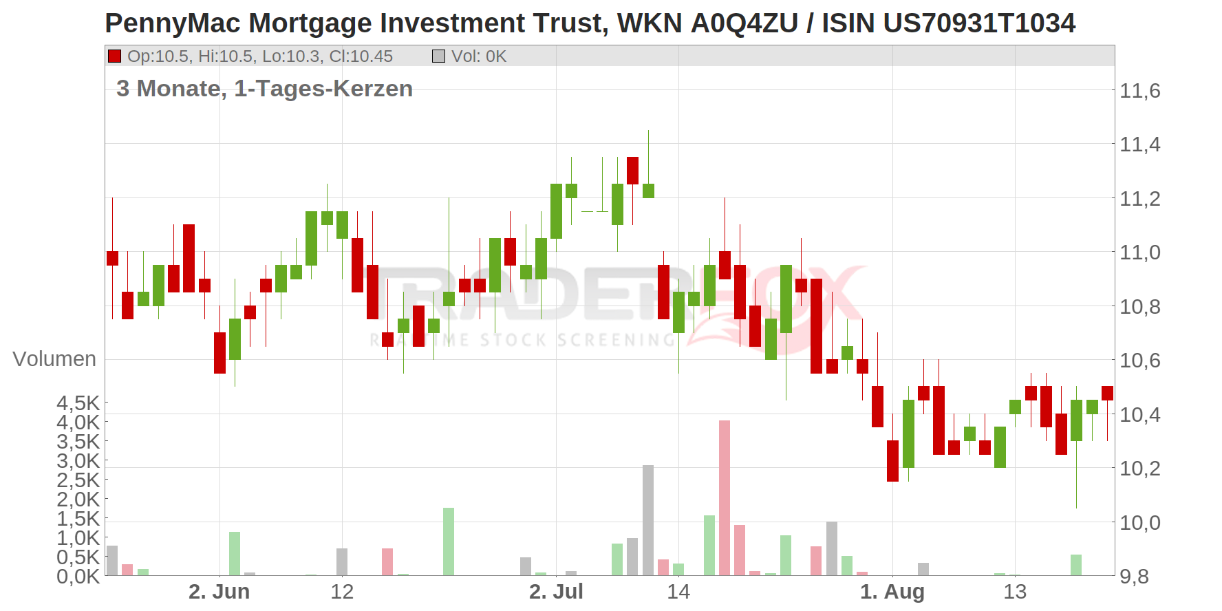 PennyMac Mortgage Investment Trust Chart