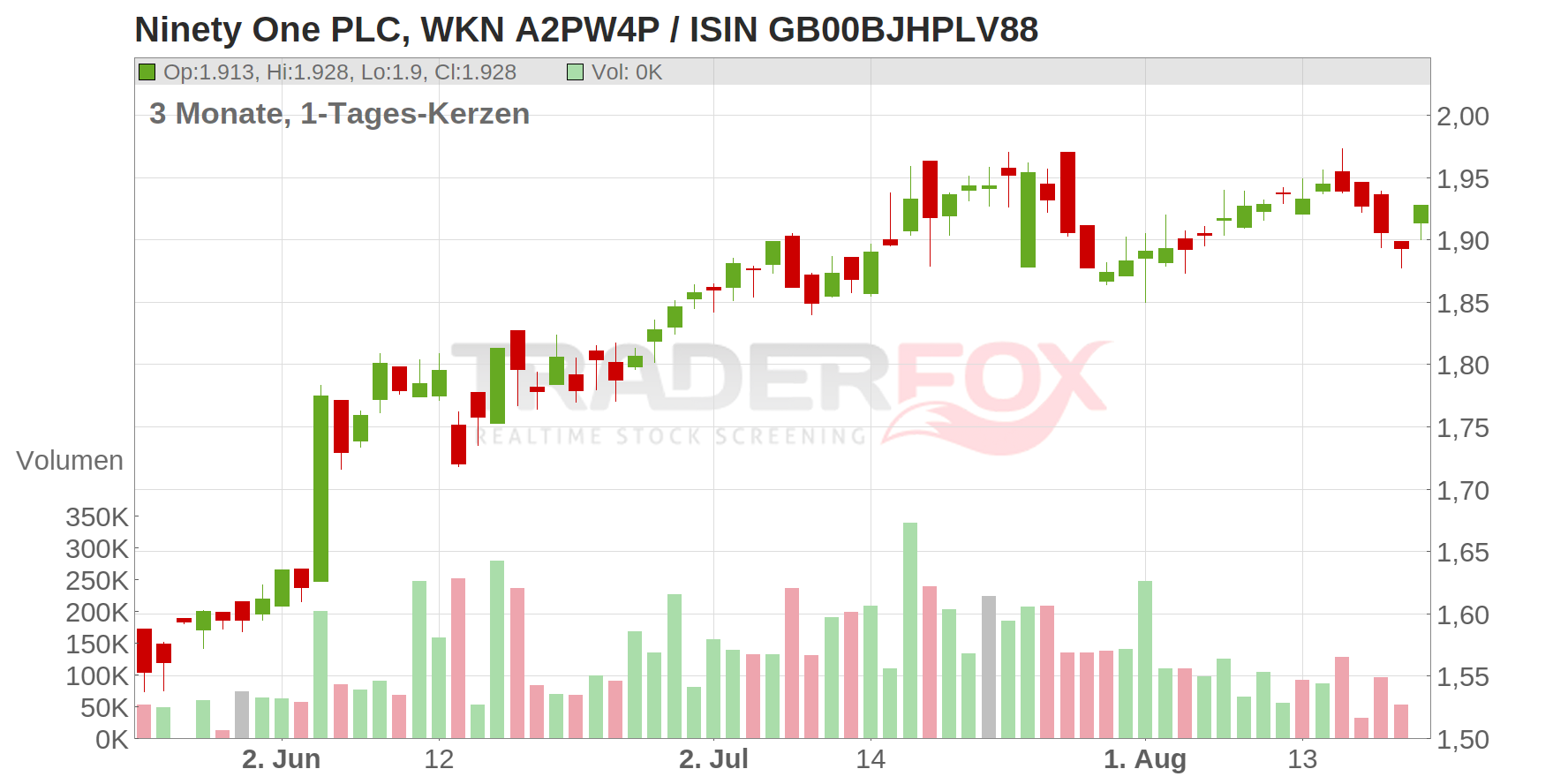 Ninety One PLC Chart
