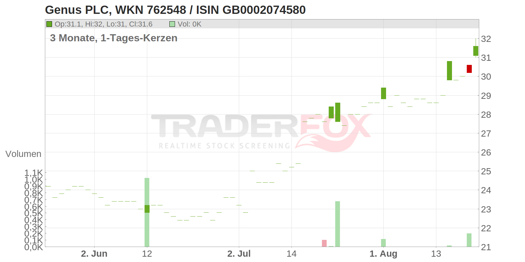 Genus PLC Chart