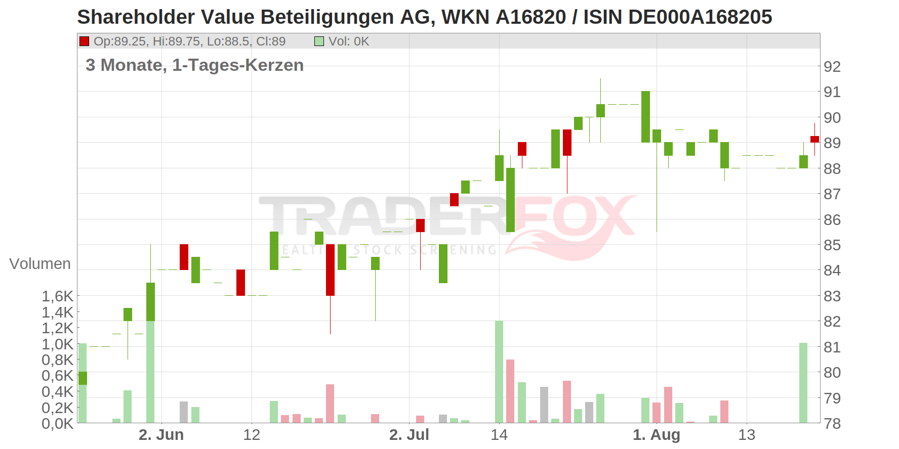 Shareholder Value Beteiligungen AG Chart