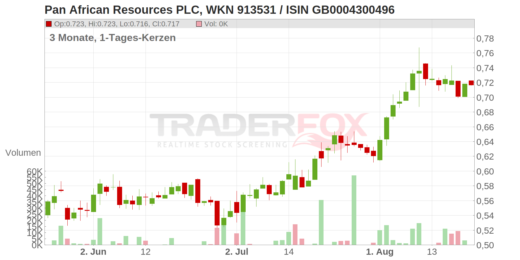 Pan African Resources PLC Chart