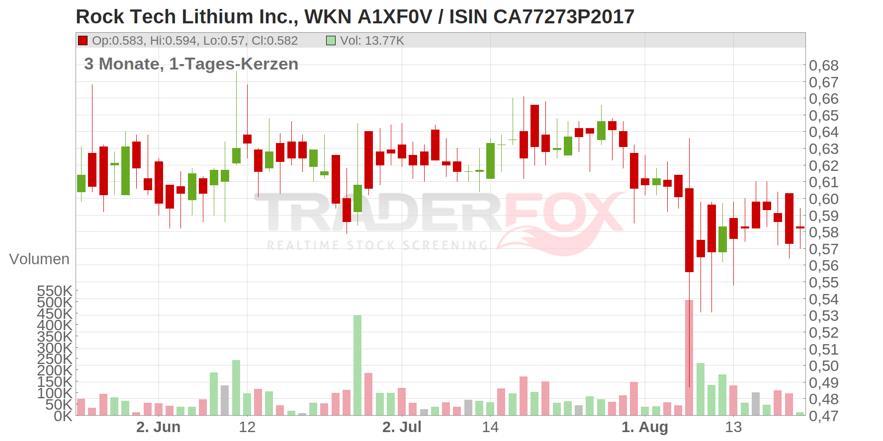 Rock Tech Lithium Inc. Chart