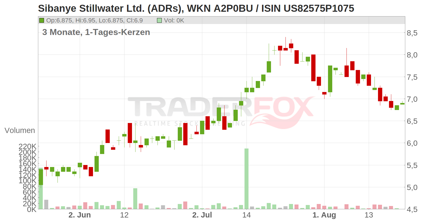 Sibanye Stillwater Ltd. (ADRs) Chart