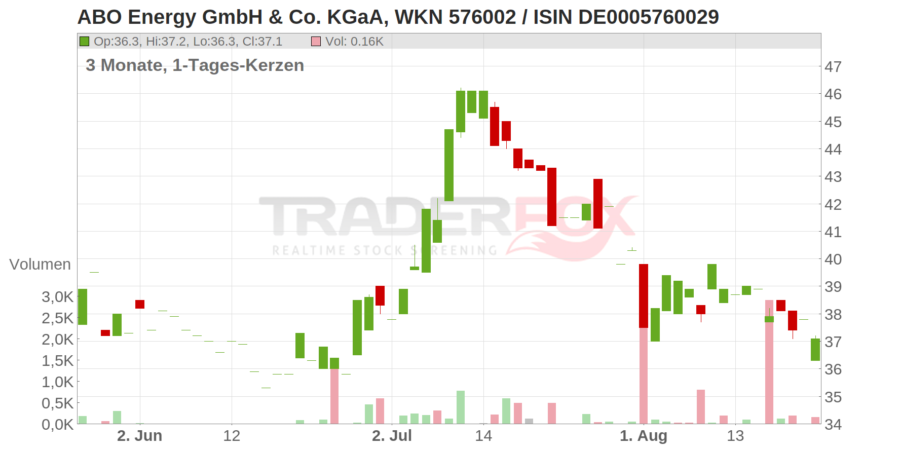 ABO Energy GmbH & Co. KGaA Chart