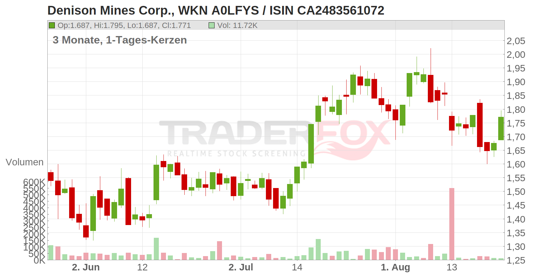 Denison Mines Corp. Chart