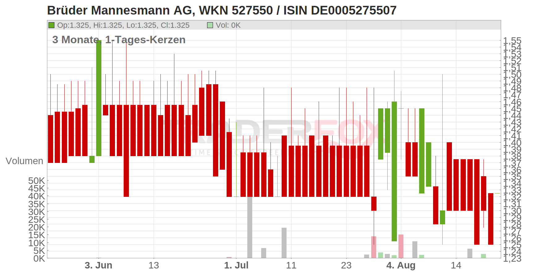 Brüder Mannesmann AG Chart