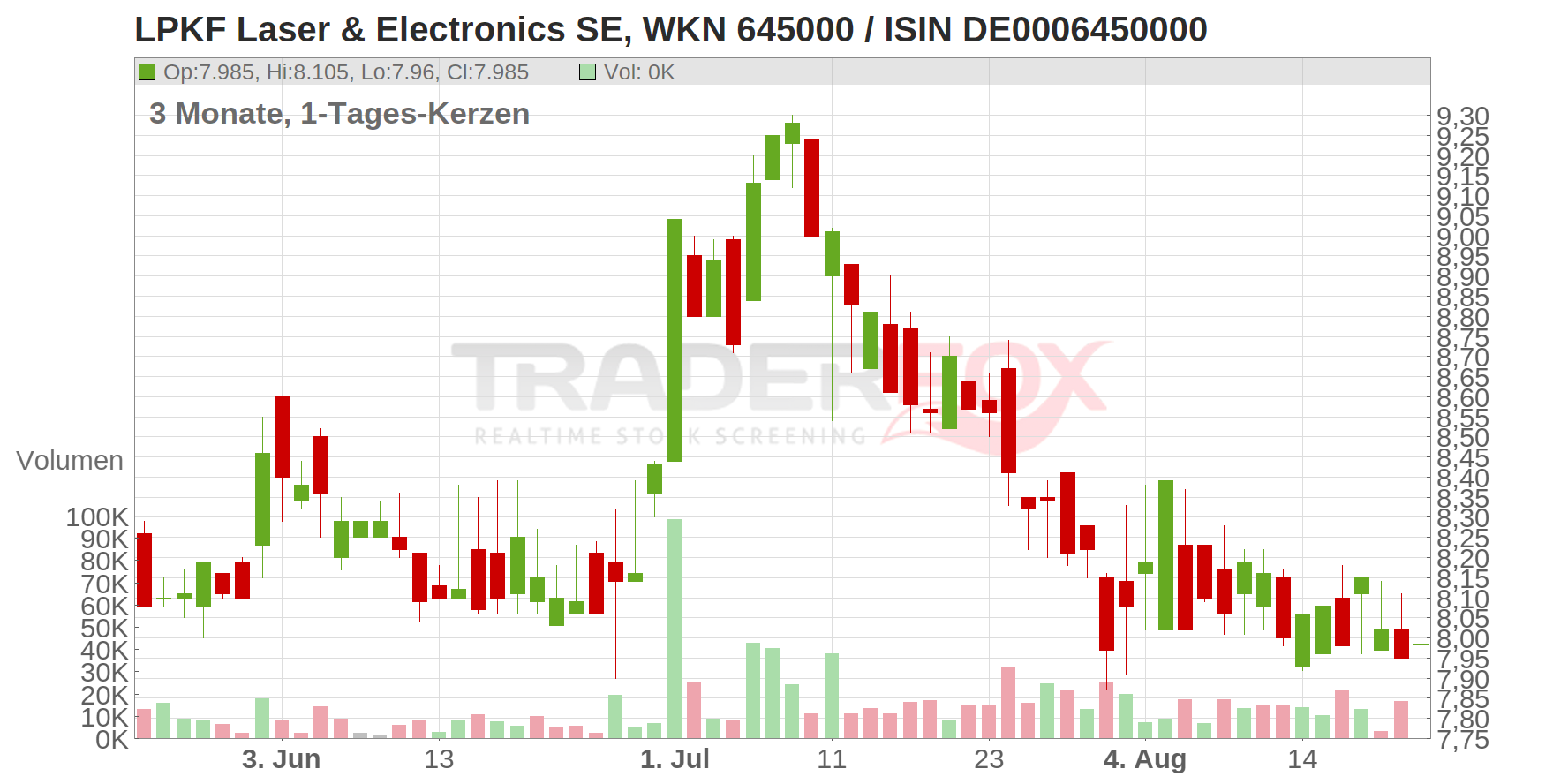 LPKF Laser & Electronics SE Chart