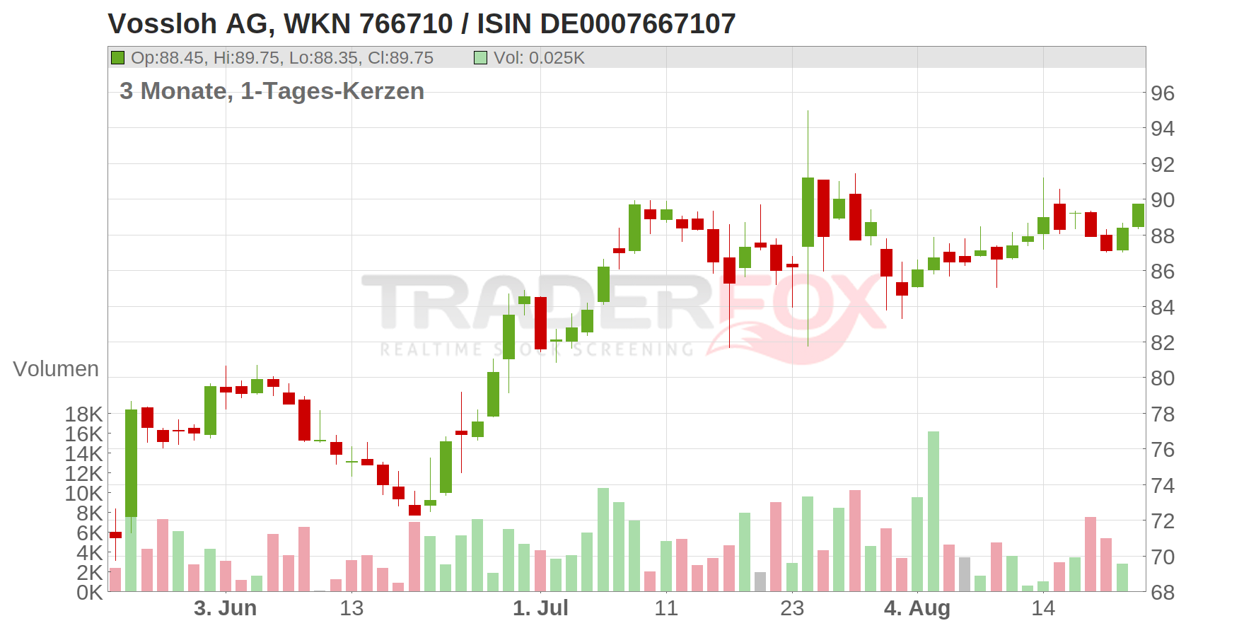 Vossloh AG Chart