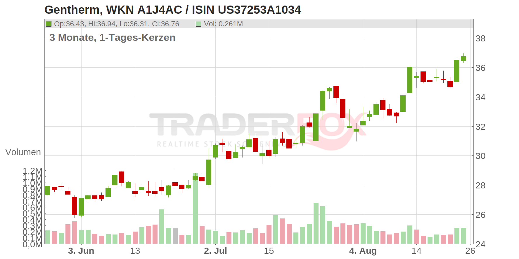 Gentherm Inc. Chart