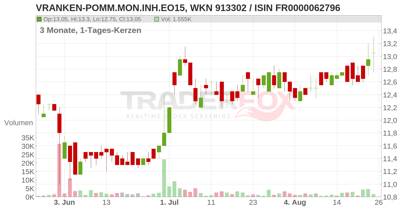 Vranken Pommery Monopole SA Chart