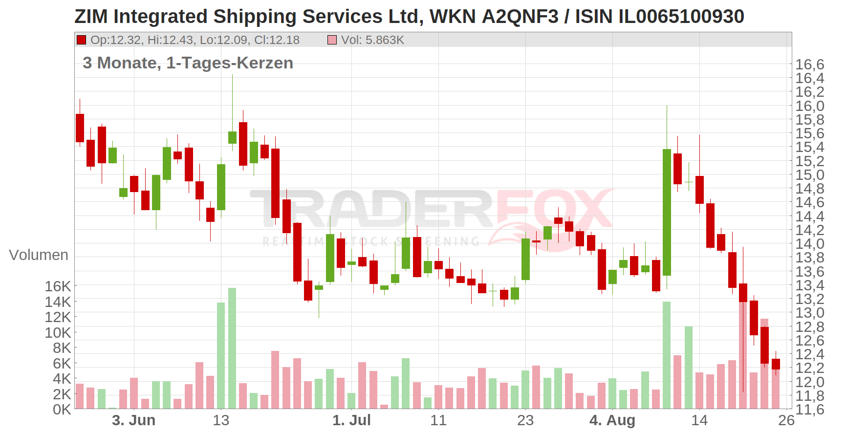 ZIM Integrated Shipping Services Ltd Chart