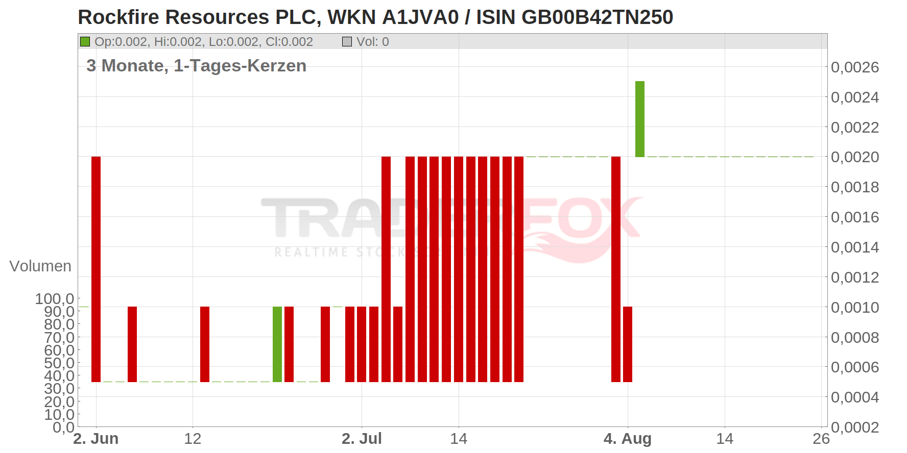 Rockfire Resources PLC Chart