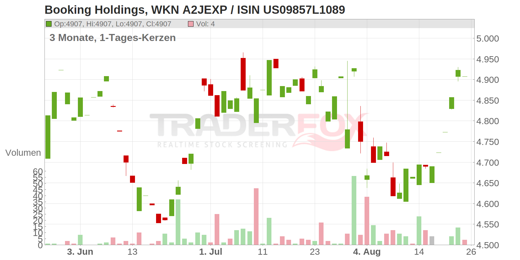 Booking Holdings Chart