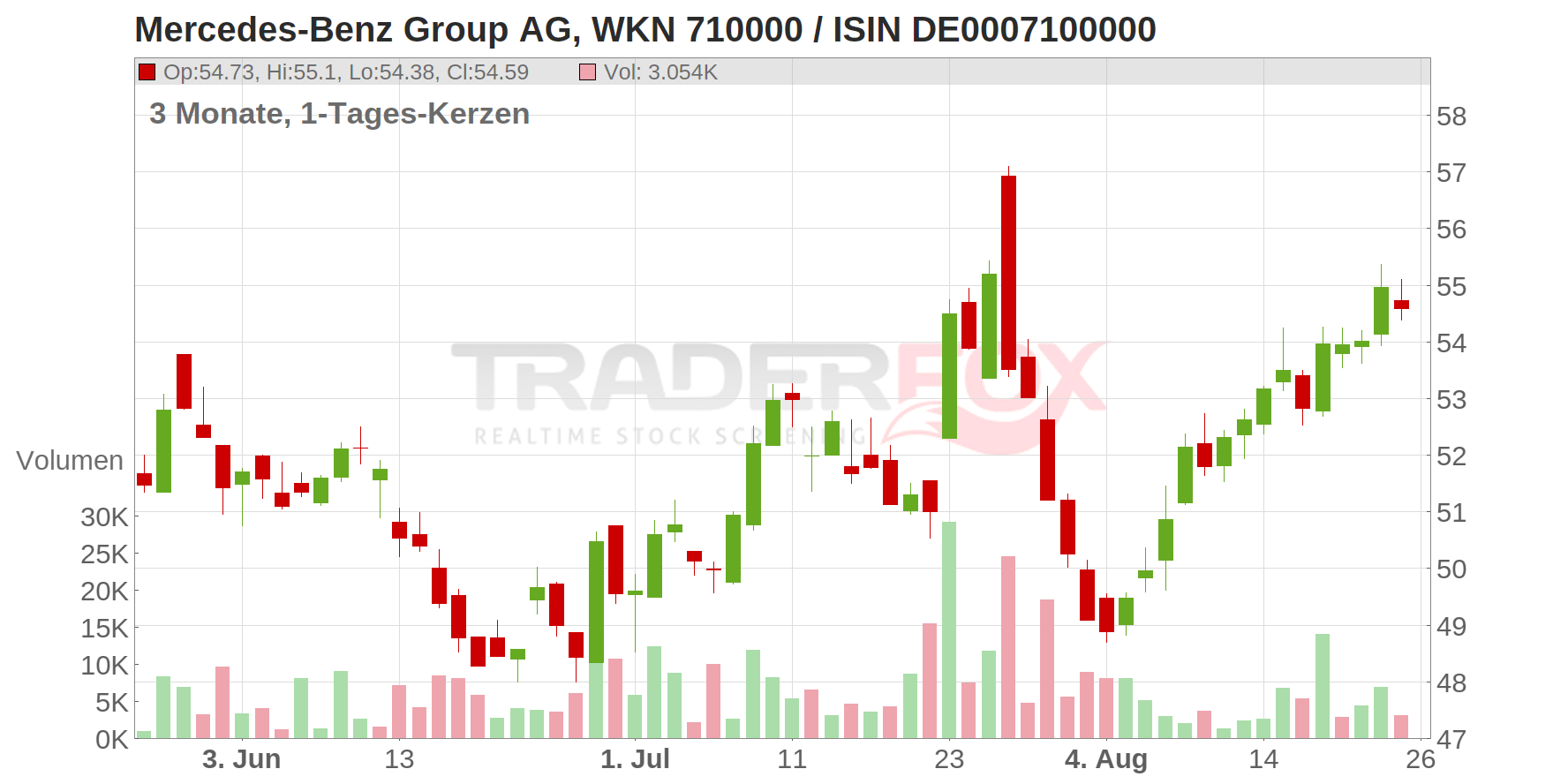MERCEDES-BENZ GRP NA O.N. Chart