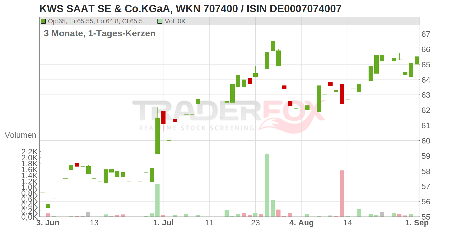 KWS SAAT SE & Co.KGaA Chart