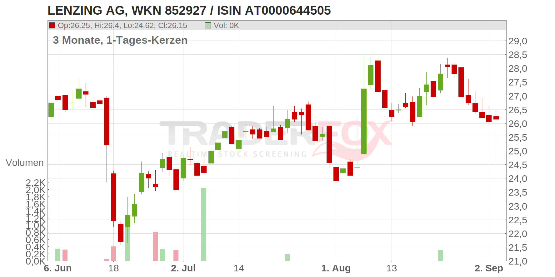 Lenzing AG Chart