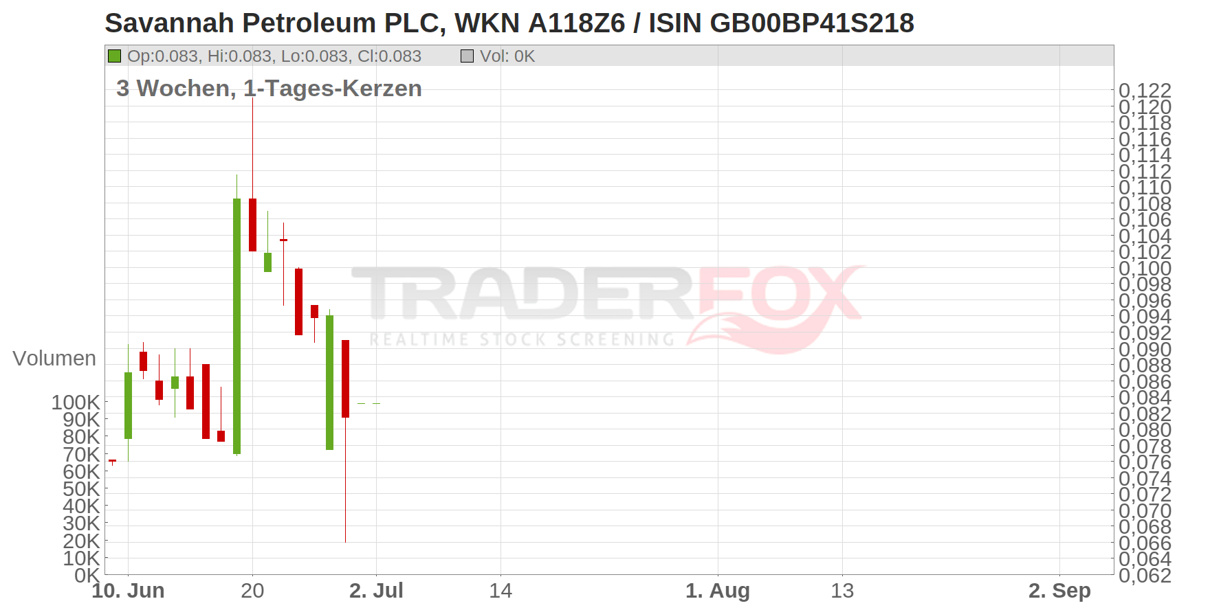 Savannah Petroleum PLC Chart