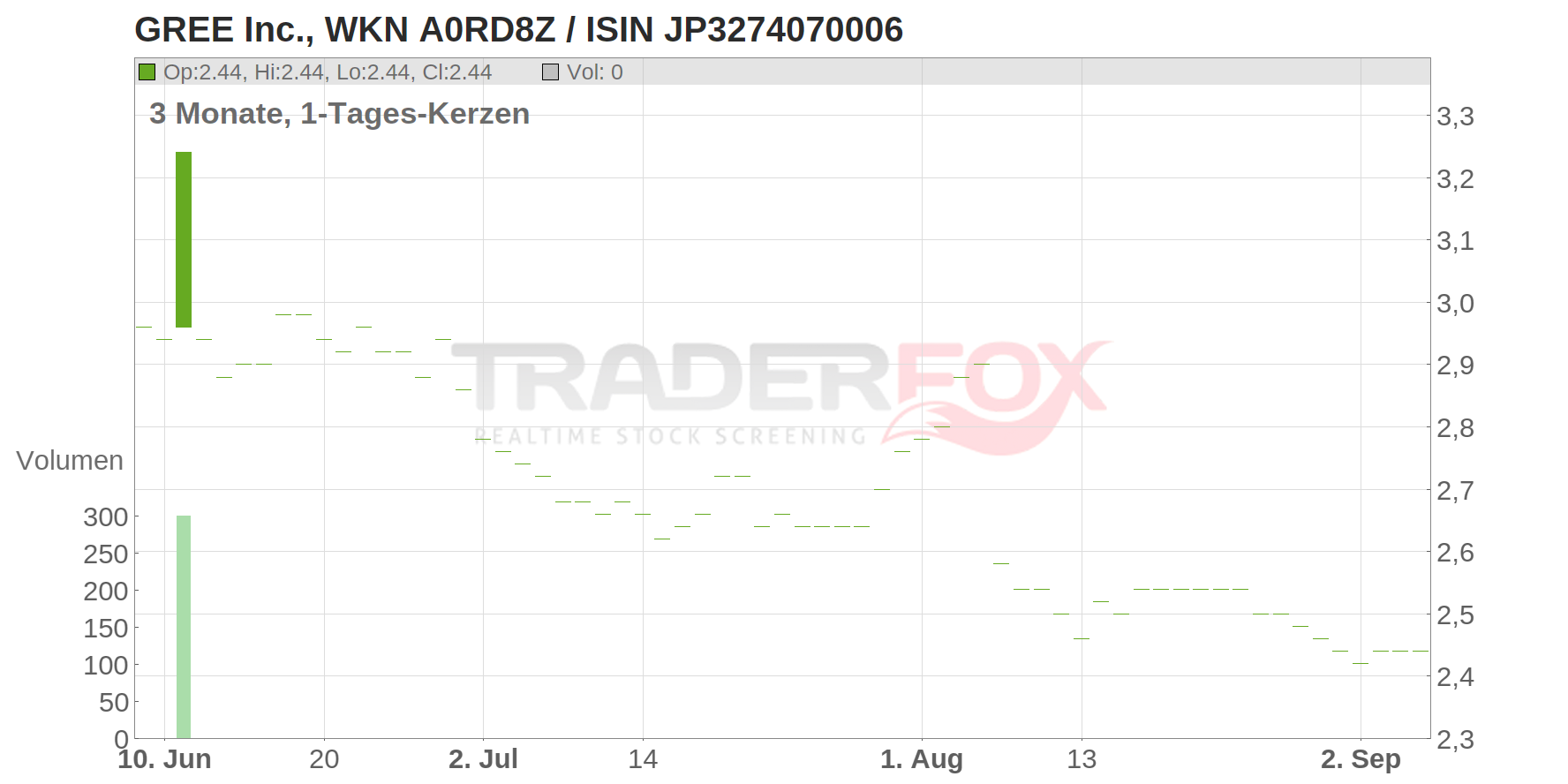 GREE Inc. Chart