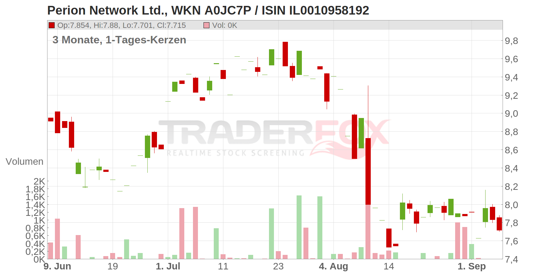 Perion Network Ltd. Chart