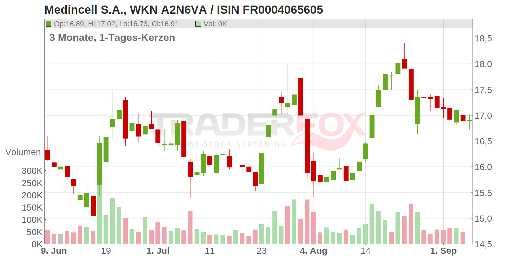 Medincell S.A. Chart
