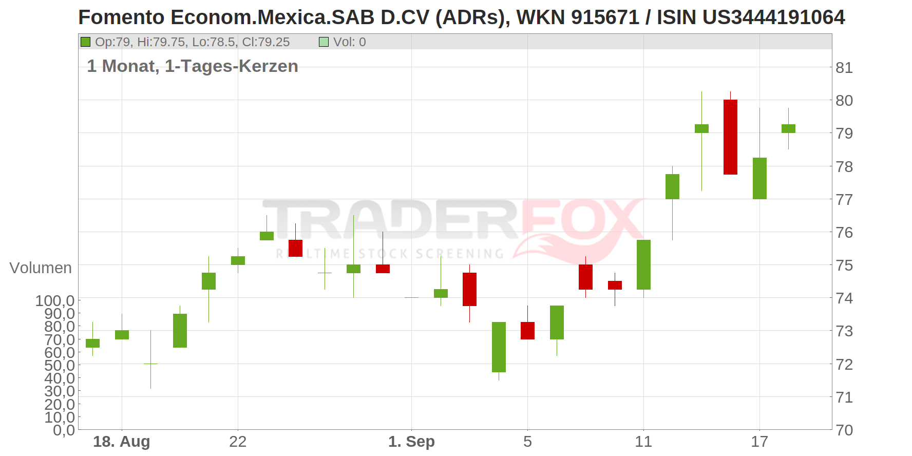 Fomento Econom.Mexica.SAB D.CV (ADRs) Chart