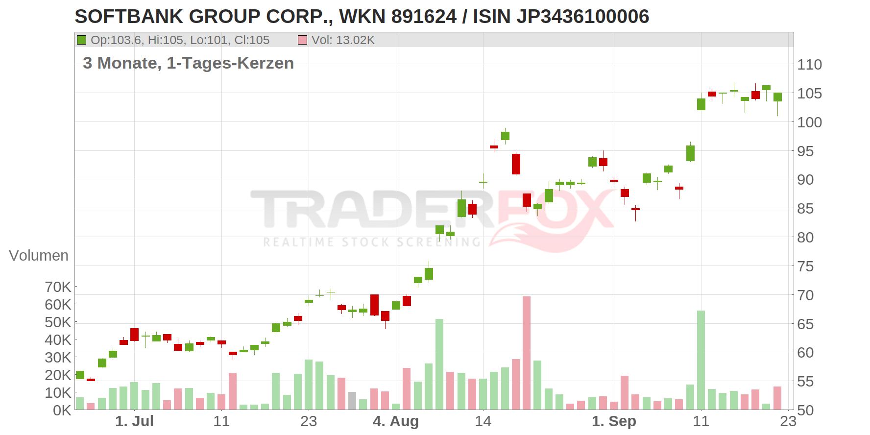 SOFTBANK GROUP CORP. Chart