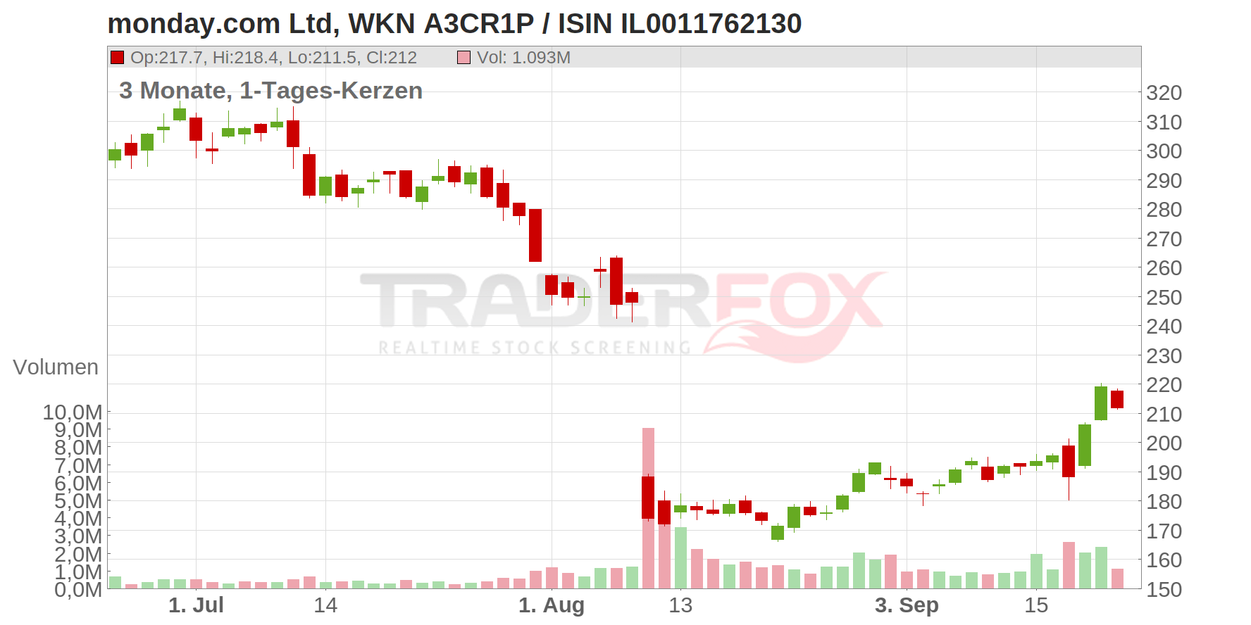 monday.com Ltd Chart