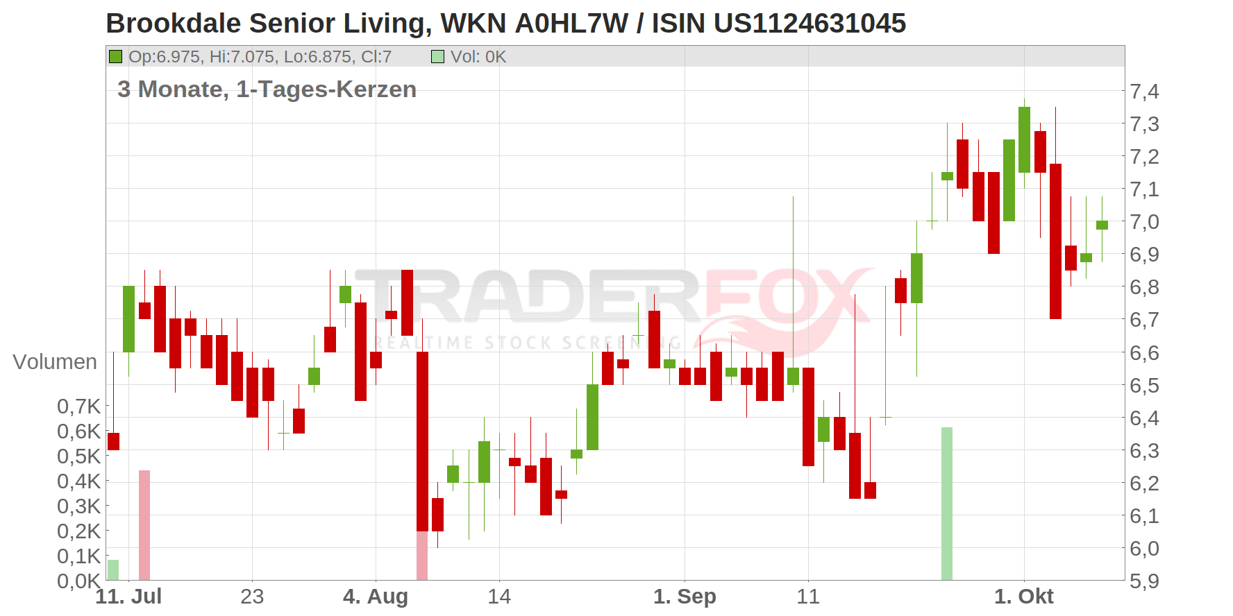 Brookdale Senior Living Inc. Chart