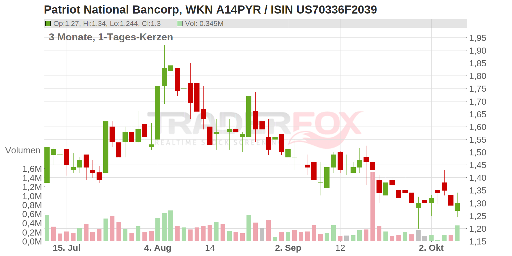 Patriot National Bancorp Chart