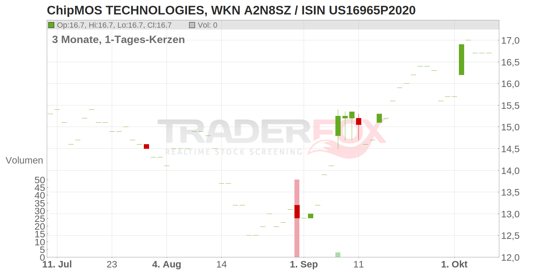 ChipMOS TECHNOLOGIES Chart