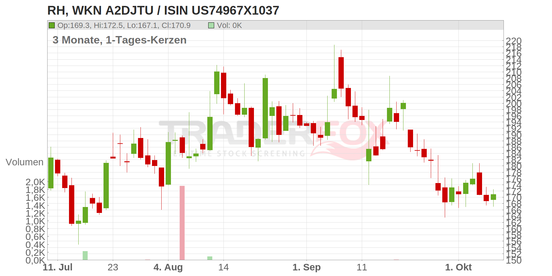 RH Chart