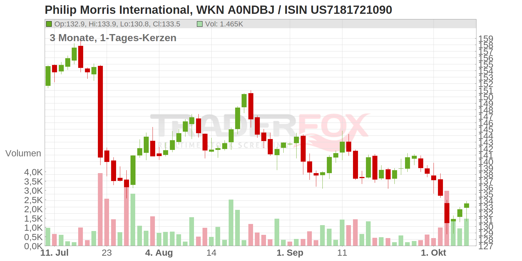 Philip Morris International Chart